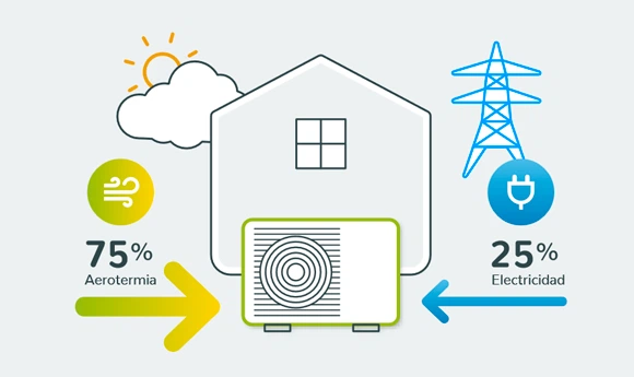 ahorro aerotermia agua caliente aire acondicionado funcionamiento energia